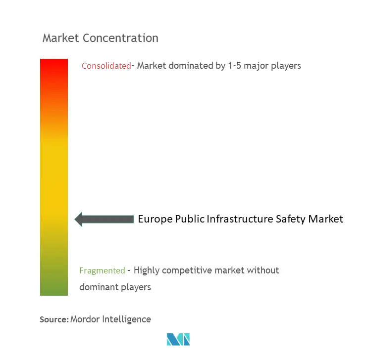 Europe Public Infrastructure Safety Market Concentration