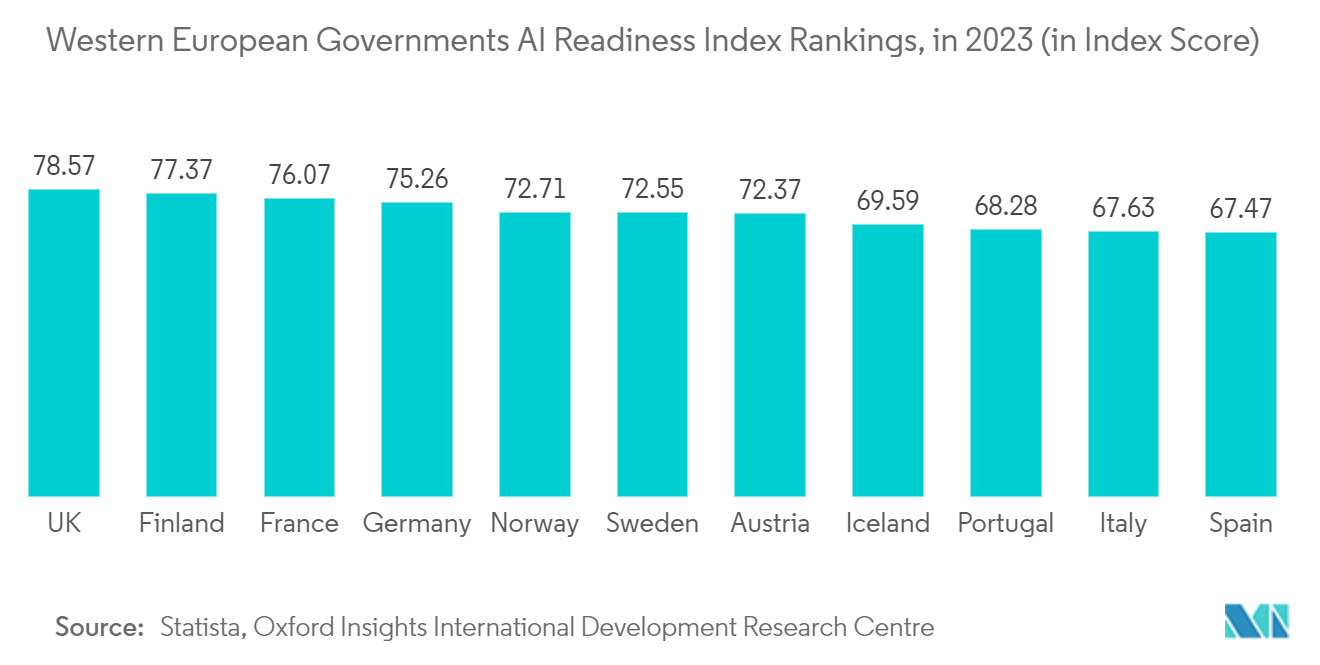 Europe Public Relation Services Market: Western European Governments AI Readiness Index Rankings, in 2023 (in Index Score)