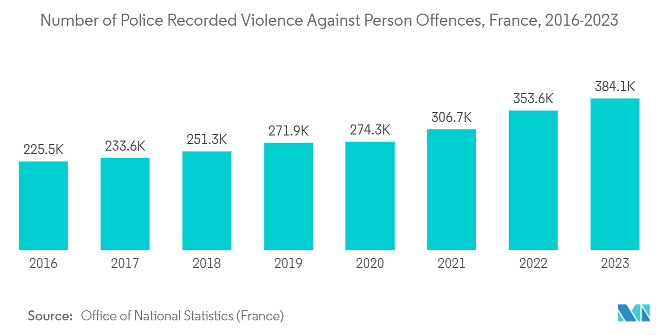 Europe Public Safety Market: Number of Police Recorded Violence Against Person Offences, France, 2016-2023 Europe Public Safety Market: Number of Police Recorded Violence Against Person Offences, France, 2016-2023