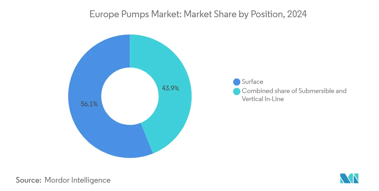 Europe Pumps Market: Market Share by Position