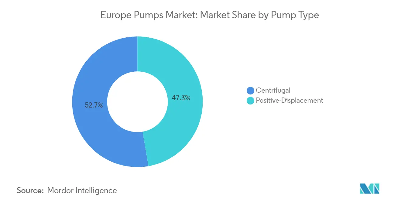 Europe Pumps Market: Market Share by Pump Type