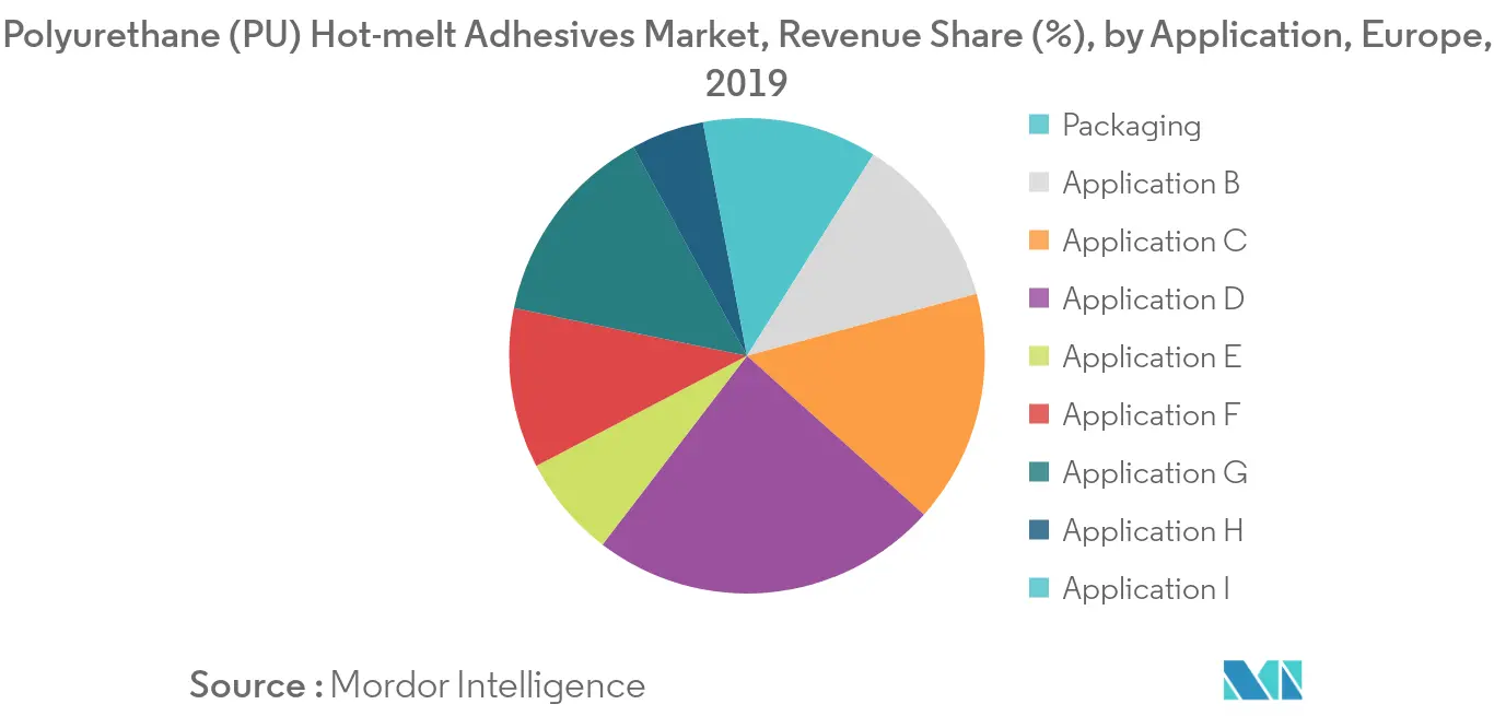 Europe Polyurethane (PU) Hot-melt Adhesives Market - Segmentation 