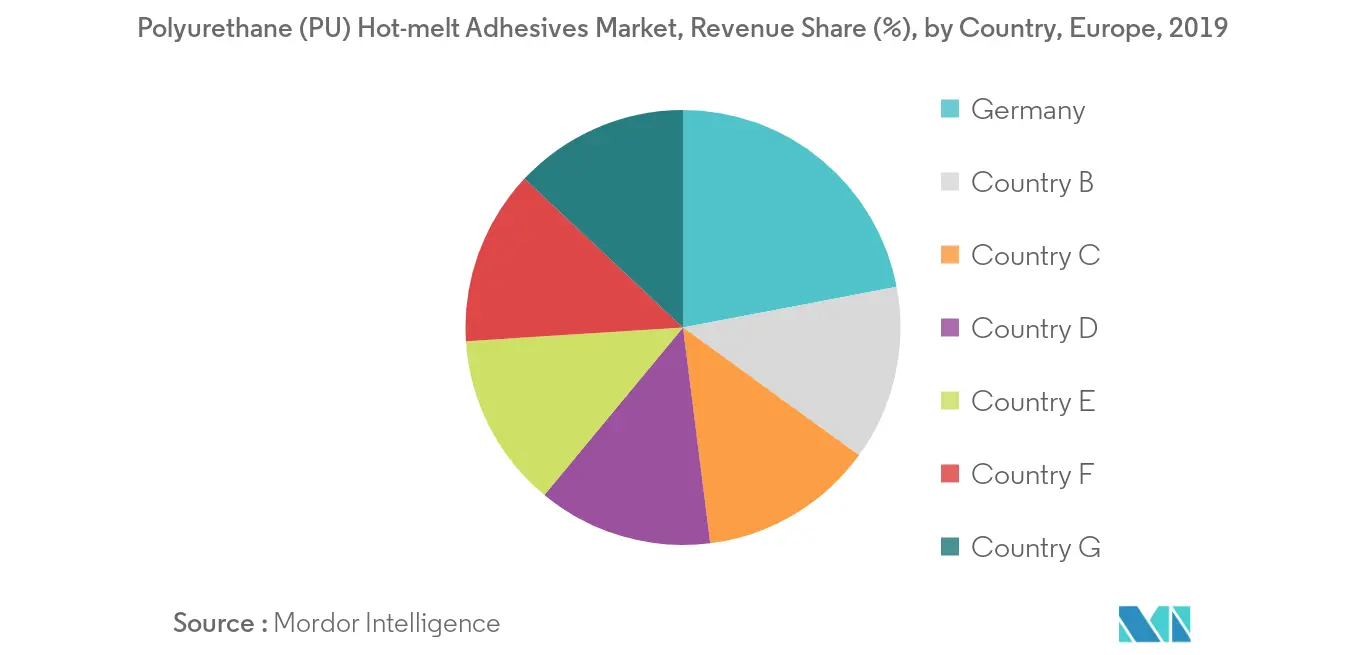 Europe Polyurethane (PU) Hot-melt Adhesives Market - Regional Trend