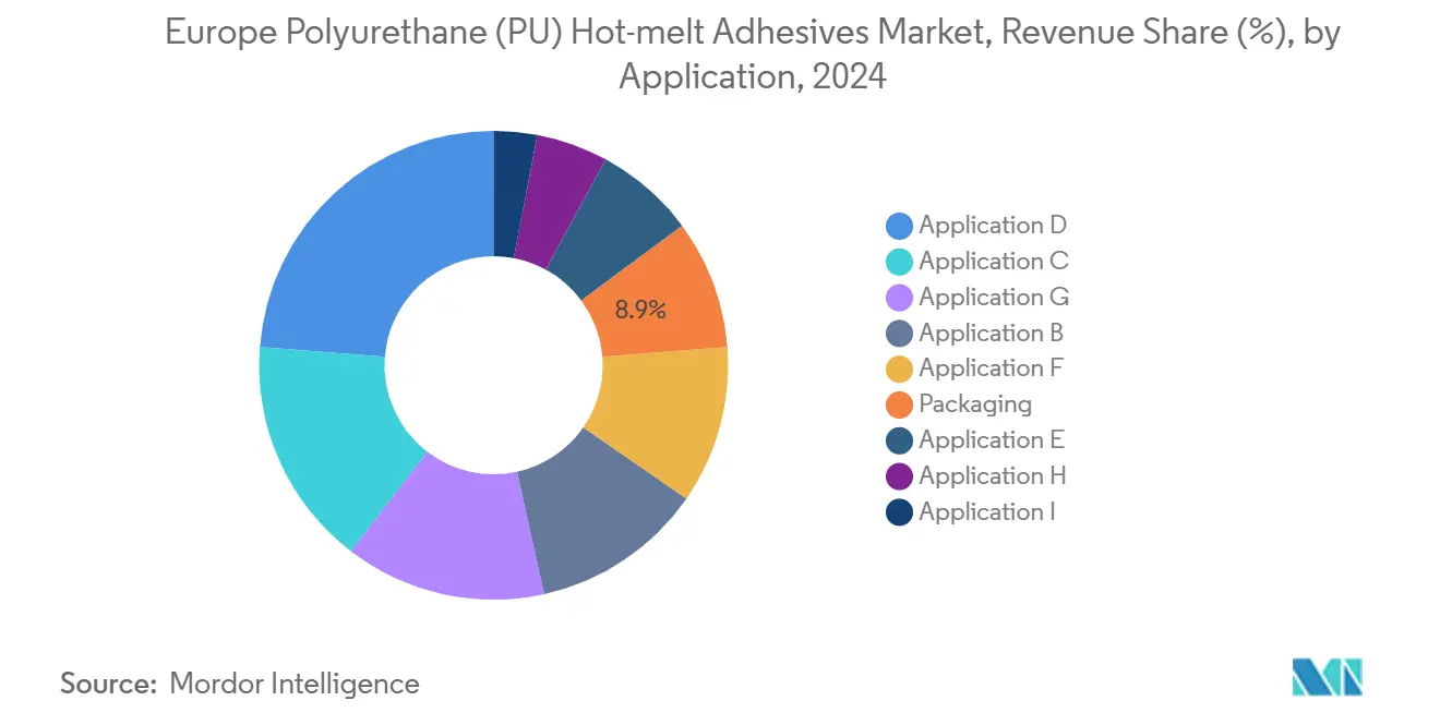 Europe Polyurethane (PU) Hot-melt Adhesives Market, Revenue Share (%), by Application