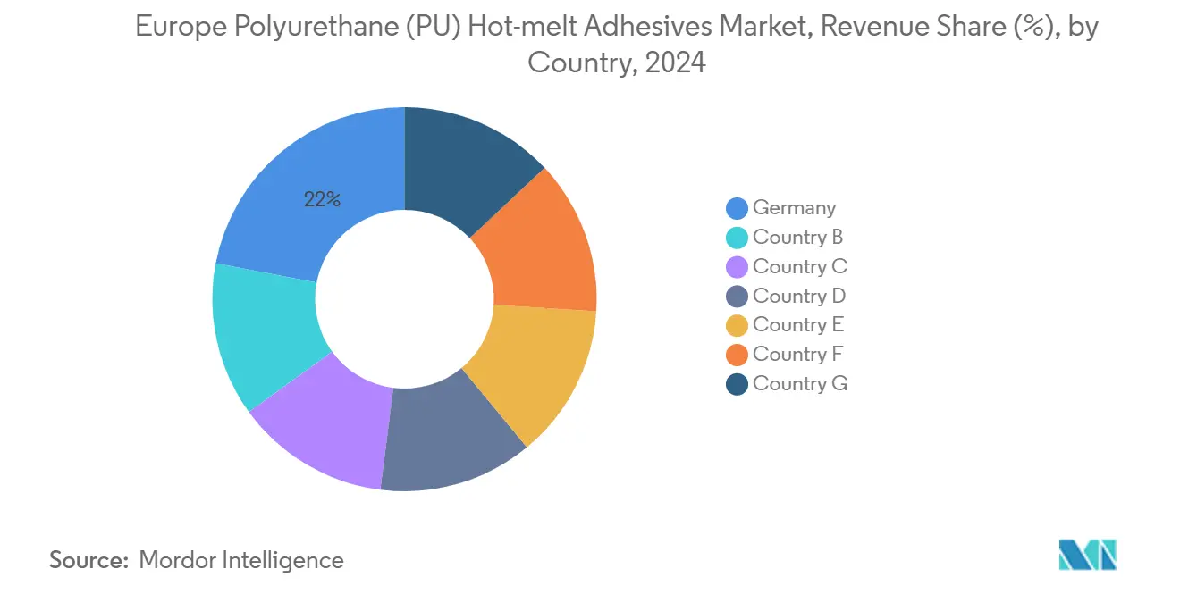 Europe Polyurethane (PU) Hot-melt Adhesives Market, Revenue Share (%), by Country