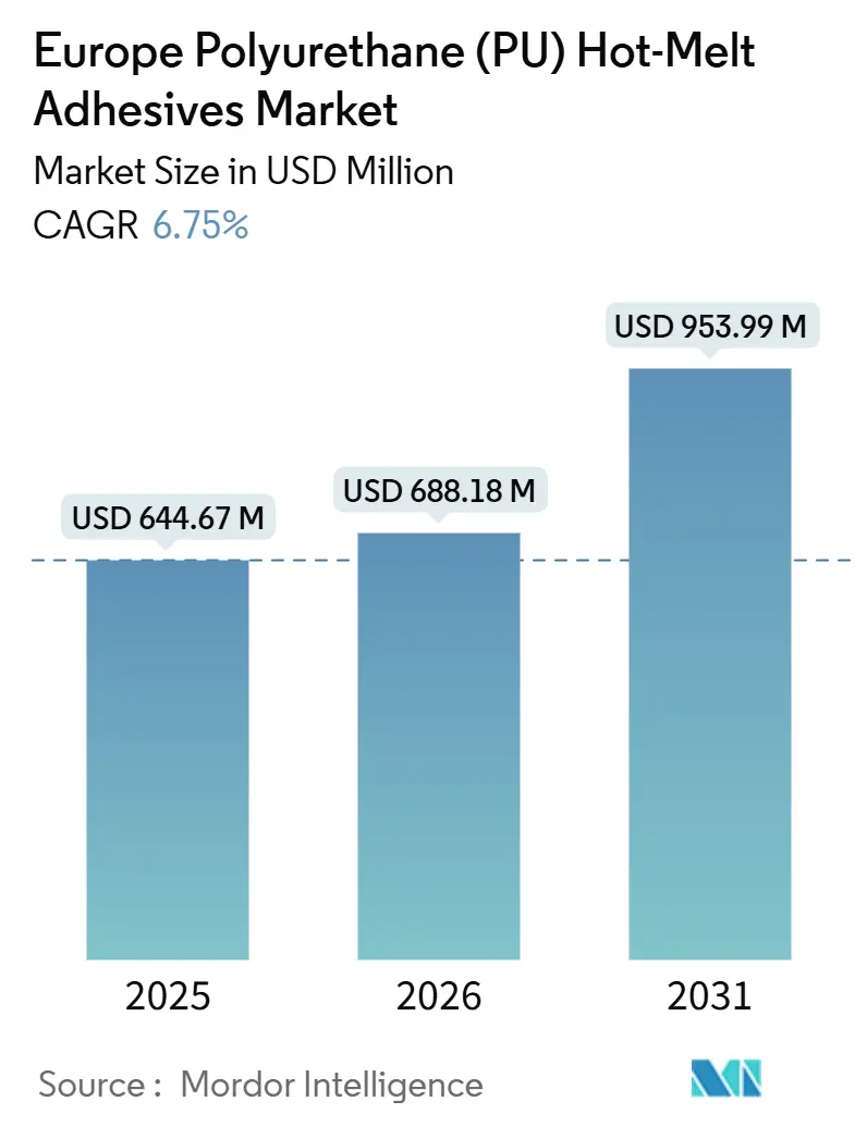 Europe Polyurethane (PU) Hot-Melt Adhesives Market (2026 - 2031)