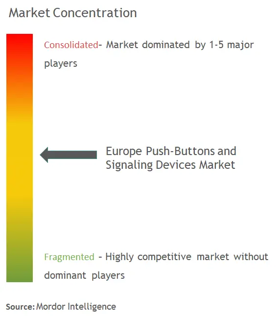 Boutons poussoirs et dispositifs de signalisation EuropeConcentration du marché