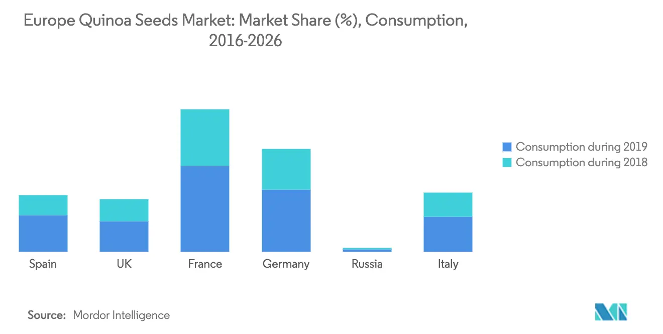 Europe Quinoa Seeds Market Trends
