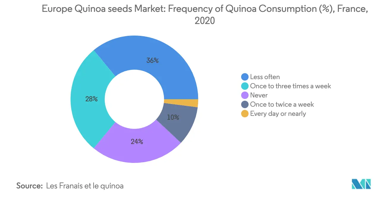 Europe Quinoa Seeds Market Growth