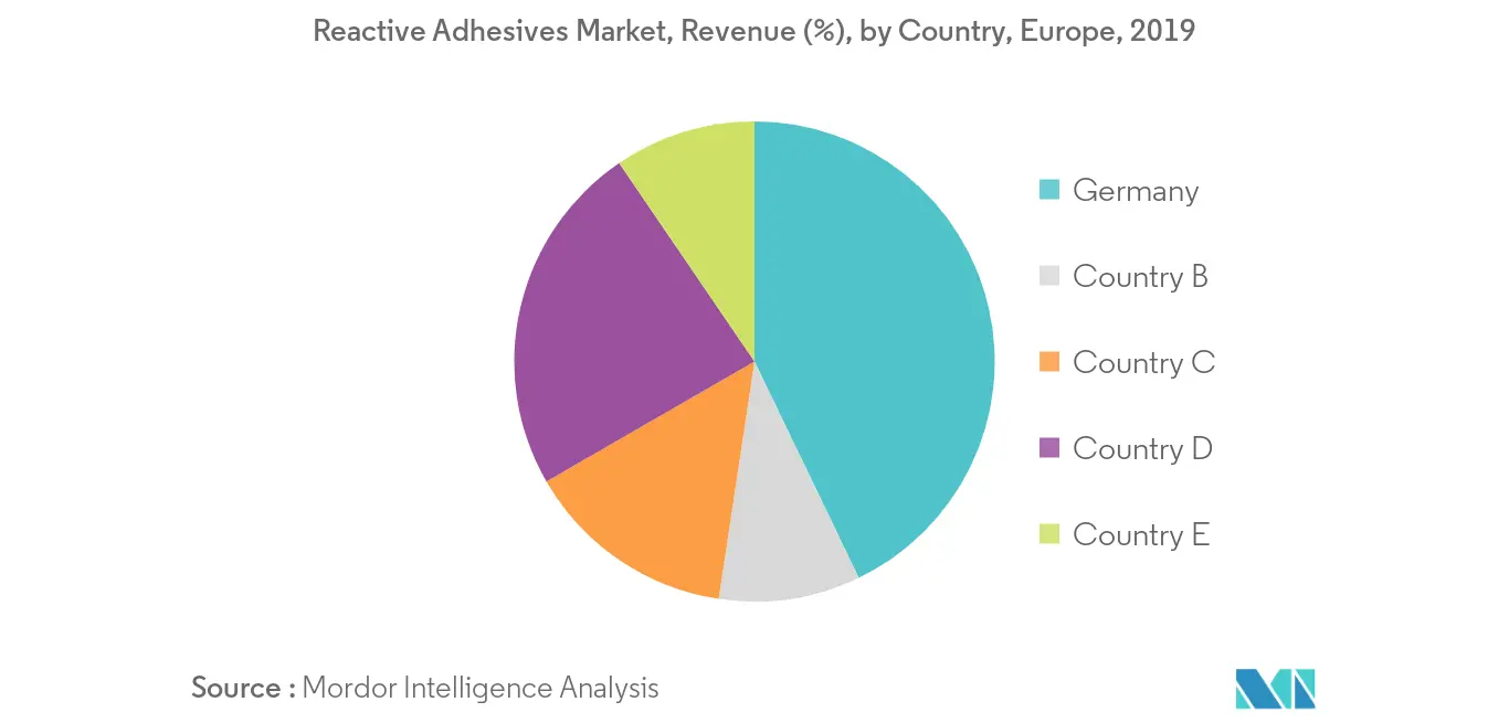 Europe Reactive Adhesives Market -  Revenue Share