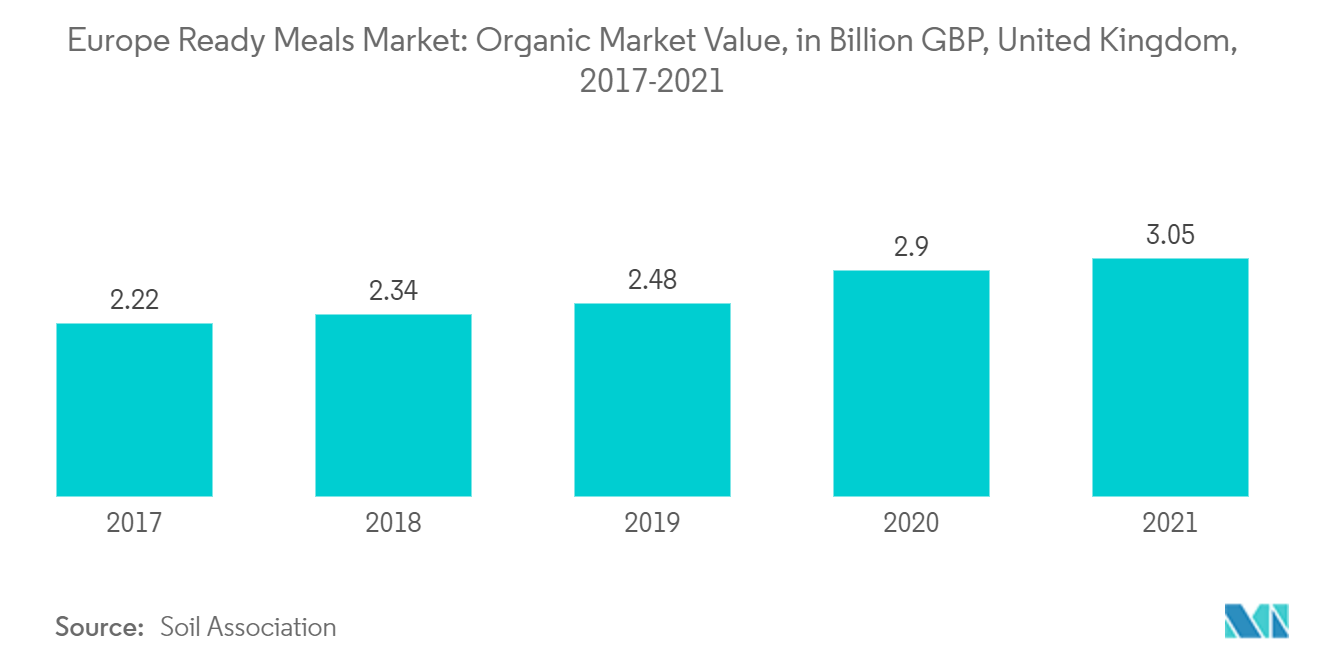 Marché européen des plats cuisinés&nbsp; valeur marchande des produits biologiques, en milliards de livres sterling, Royaume-Uni, 2017-2021