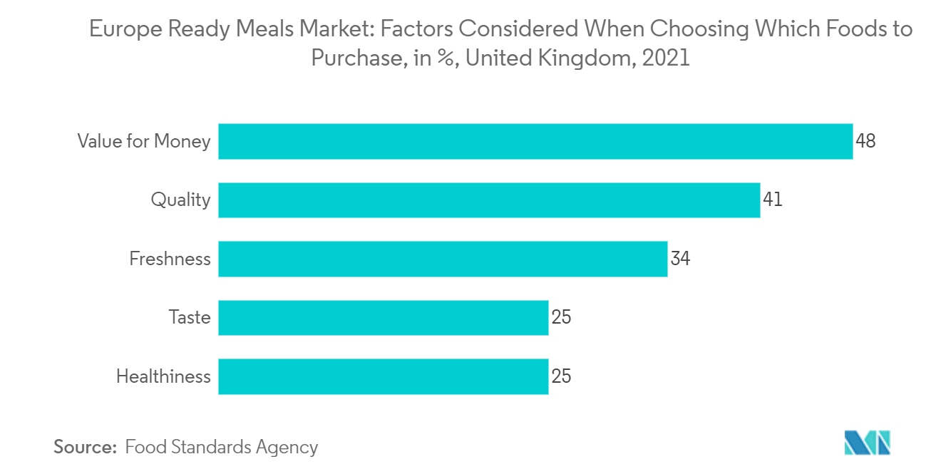 Mercado europeu de refeições prontas fatores considerados na escolha de quais alimentos comprar, em %, Reino Unido, 2021