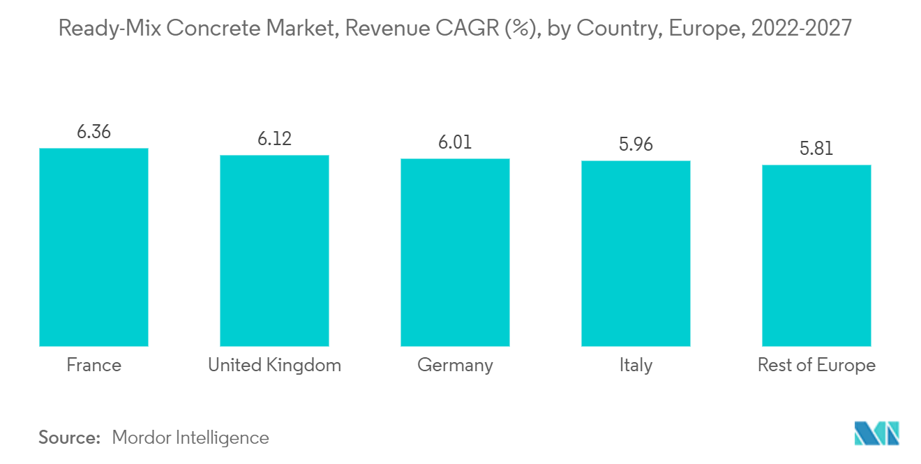 欧州生コン市場：売上高CAGR（%）：国別、欧州、2022-2027年