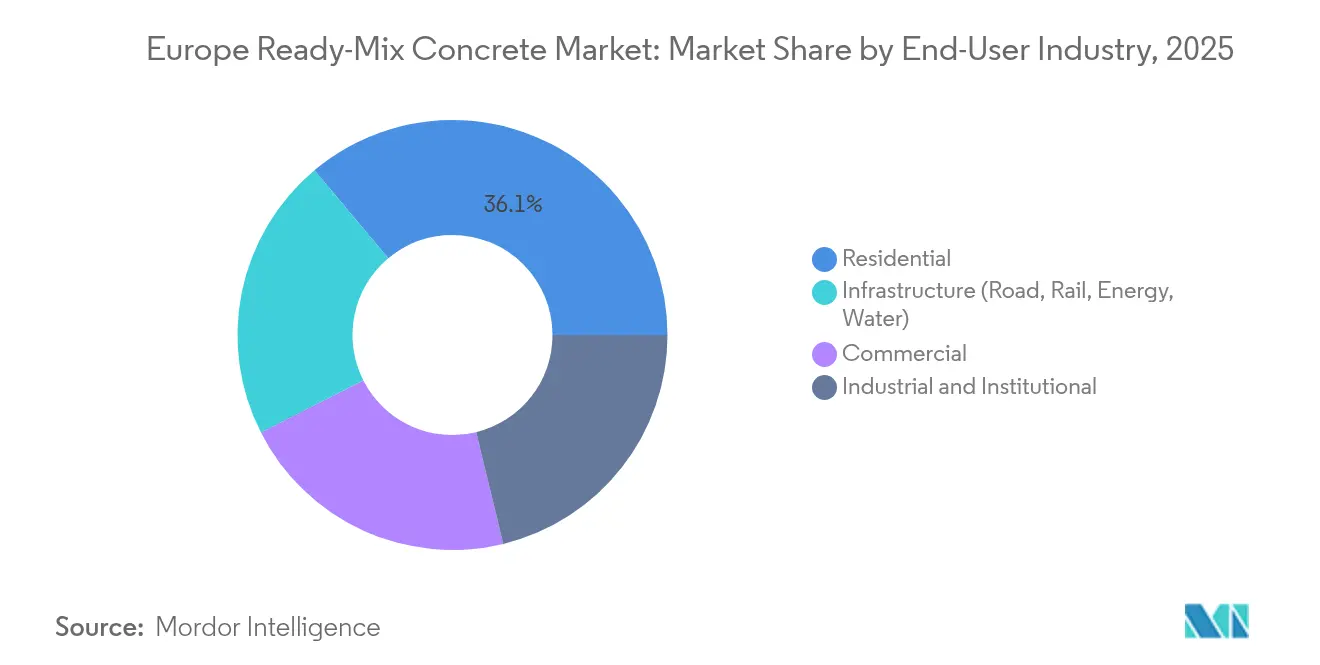 Europe Ready-Mix Concrete Market: Market Share by End-User Industry, 2025