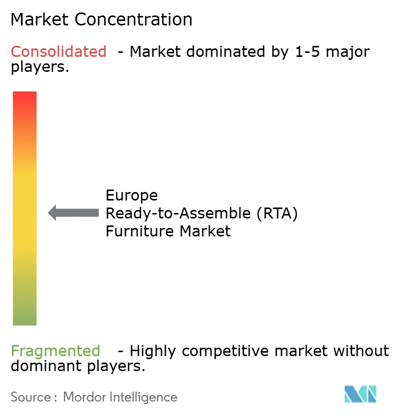Market Concentration