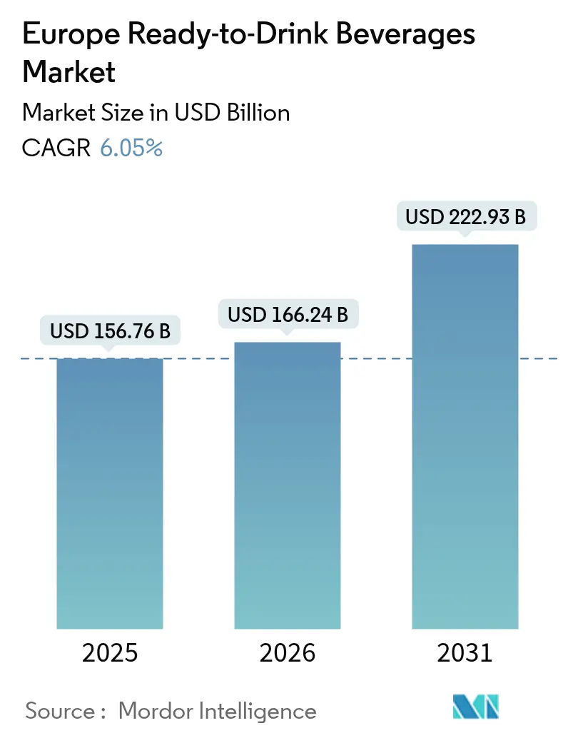 Europe Ready-to-Drink Beverages Market (2025 - 2030)