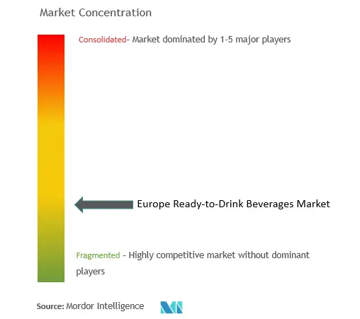 Europe Ready-to-Drink Beverages Market Concentration