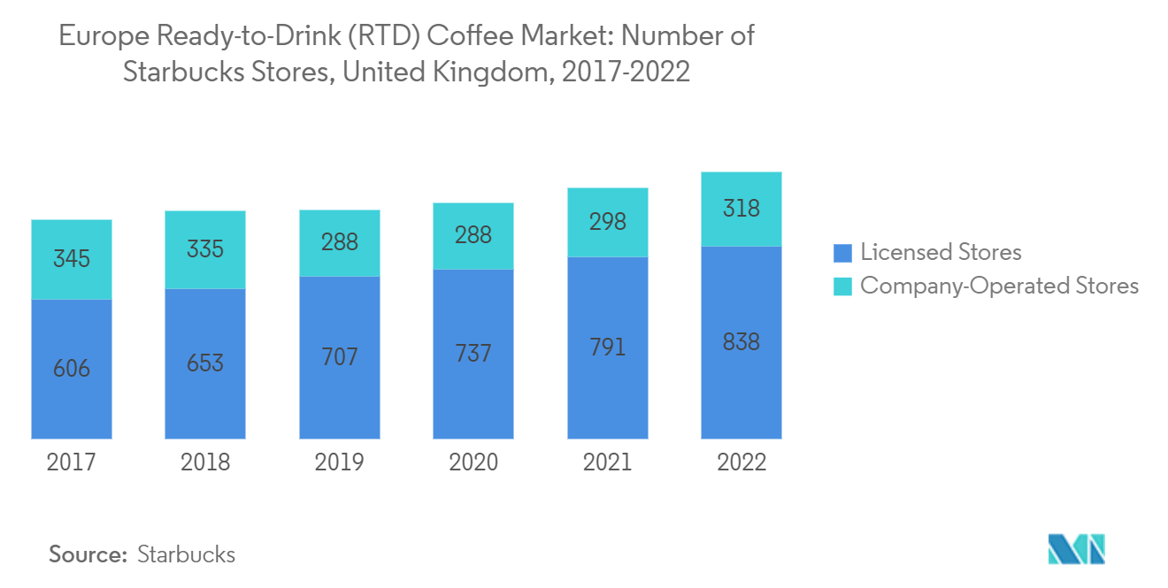 Thị trường cà phê uống liền (RTD) Châu Âu Số lượng cửa hàng Starbucks, Vương quốc Anh, 2017-2022