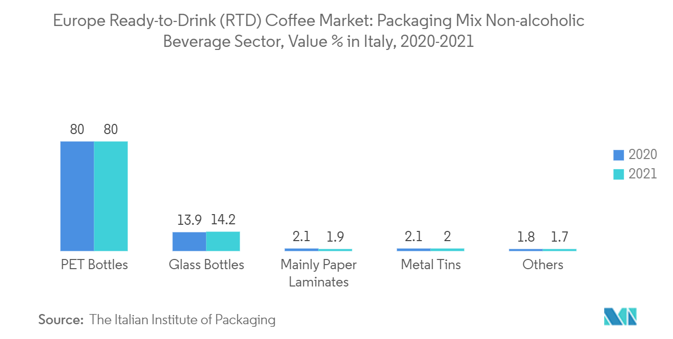 Mercado europeu de café pronto para beber (RTD) mix de embalagens do setor de bebidas não alcoólicas, valor % na Itália, 2020-2021