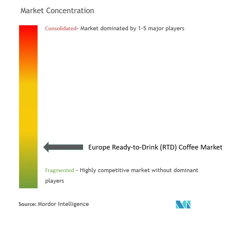 欧州のRTD（レディ・トゥ・ドリンク）コーヒー市場集中度