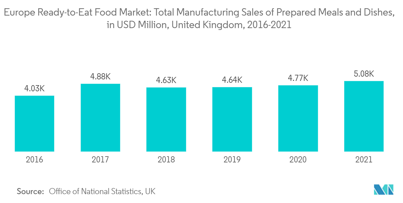 Europe Ready-to-Eat Food Market - Total Manufacturing Sales of Prepared Meals and Dishes,  in USD Million, United Kingdom, 2016-2021