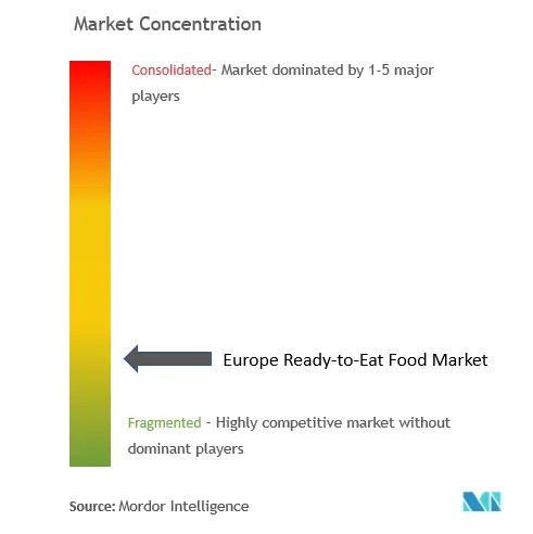 ヨーロッパのインスタント食品市場集中度