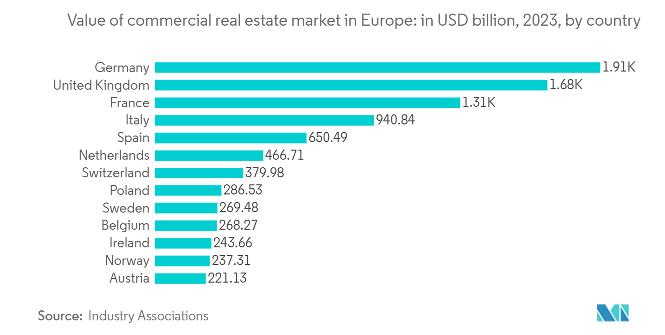 Europe Real Estate Brokerage Market: Value of commercial real estate market in Europe: in USD billion, 2023, by country