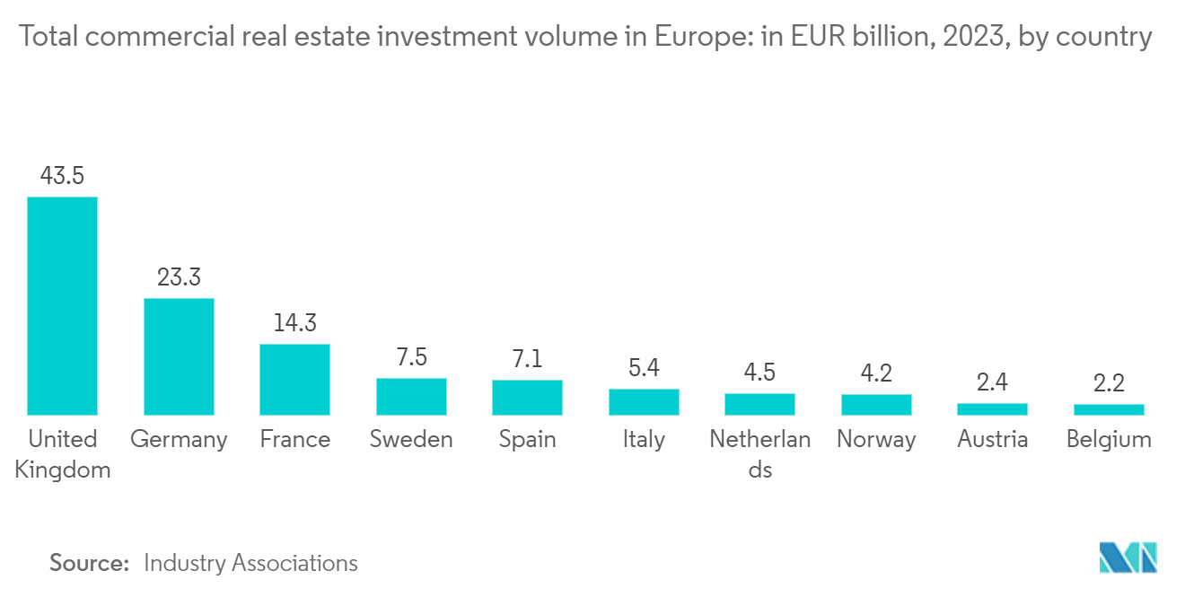 Europe Real Estate Brokerage Market: Total commercial real estate investment volume in Europe: in EUR billion, 2023, by country