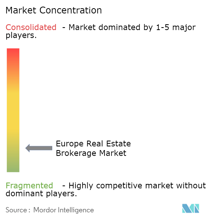 Europe Real Estate Brokerage Market Concentration