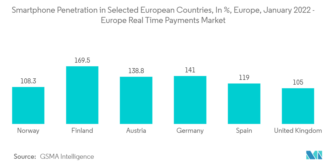 Smartphone Penetration in Selected European Countries, In %, Europe, January 2022 - Europe Real Time Payments Market