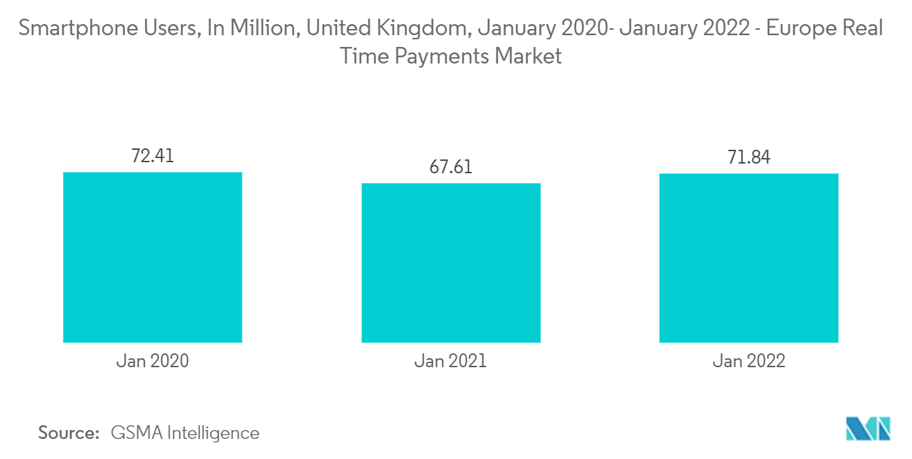 Smartphone Users, In Million, United Kingdom, January 2020- January 2022 - Europe Real Time Payments Market