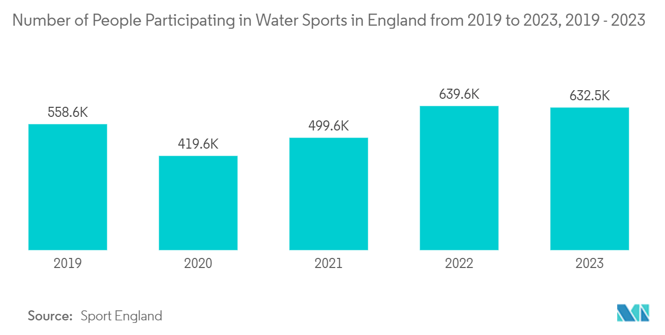 Europe Recreational Boating Market: Number of People Participating in Water Sports in England from 2019 to 2023