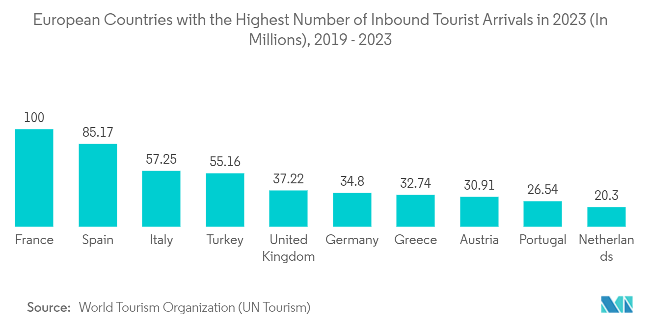 Europe Recreational Boating Market: European Countries with the Highest Number of Inbound Tourist Arrivals in 2023 (In Millions)