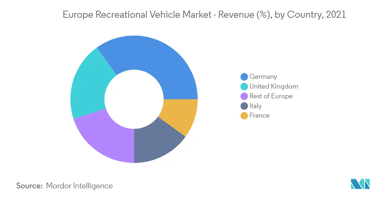 Europe Recreational Vehicle Market Analysis