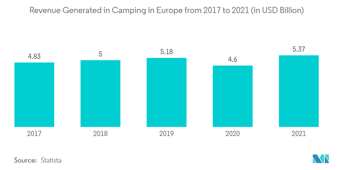 欧州のレクリエーショナルビークル市場2017年から2021年までの欧州におけるキャンプでの収入（単位：億米ドル）