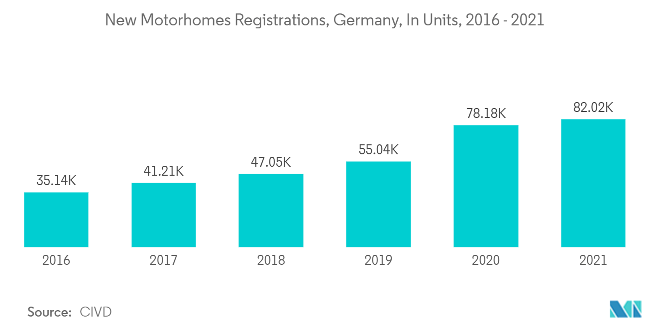 欧洲房车市场 - 新房车注册量，德国，单位：2016 年 - 2021 年