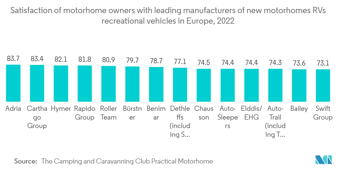 Europe Recreational Vehicle Market : Satisfaction of motorhome owners with leading manufacturers of new motorhomes / RVs / recreational vehicles in Europe, 2022