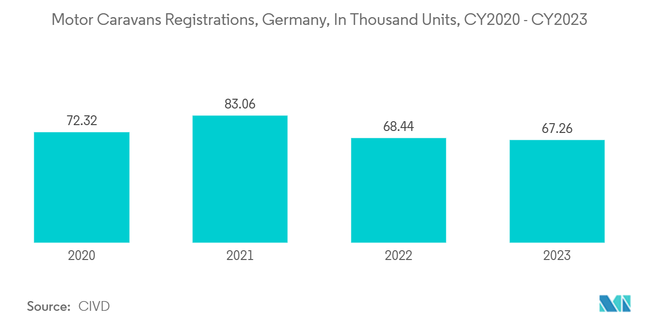 Europe Recreational Vehicle Market - Motor Caravans Registrations, Germany, In Thousand Units, CY2020 - CY2023