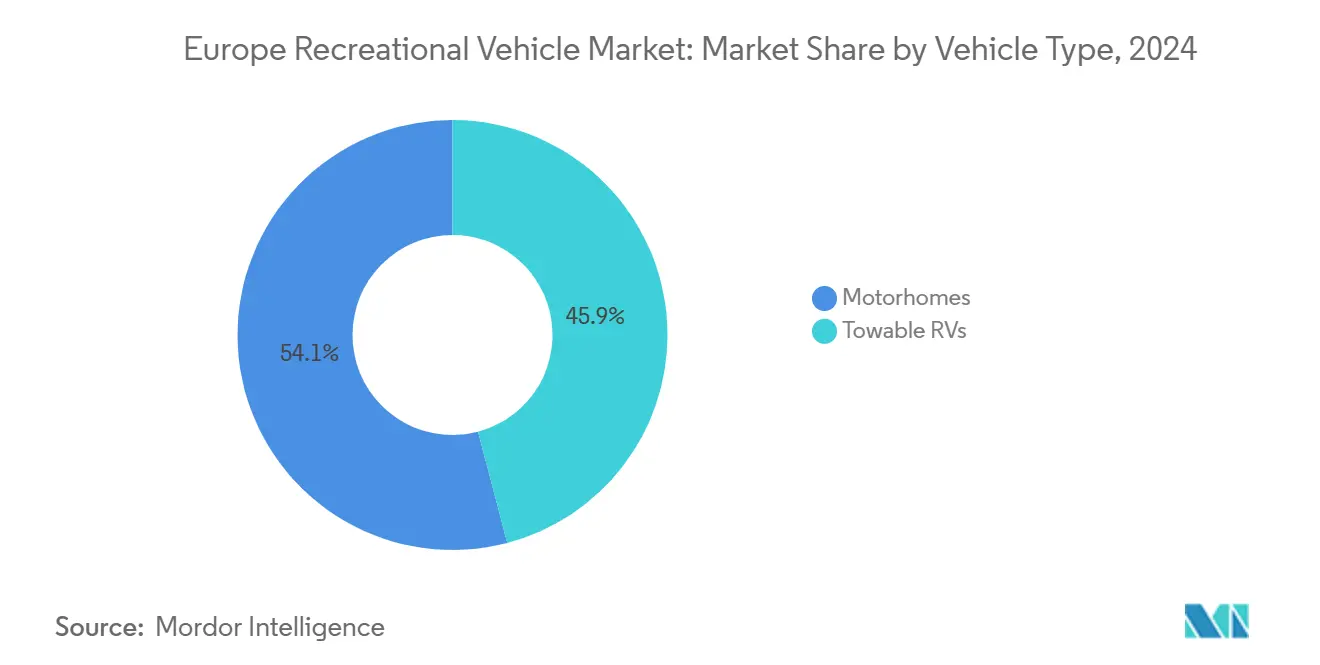 Europe Recreational Vehicle Market: Market Share by Vehicle Type
