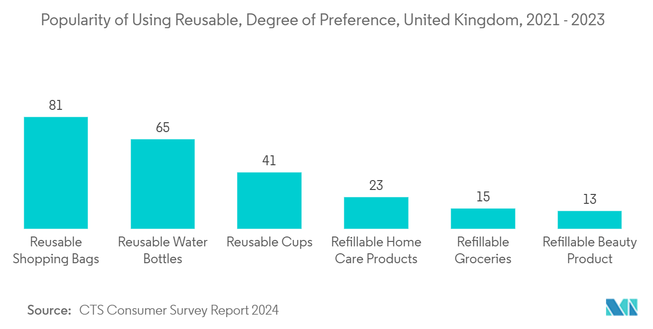 Europe Refillable And Reusable Packaging Market: Popularity of Using Reusable, Degree of Preference, United Kingdom