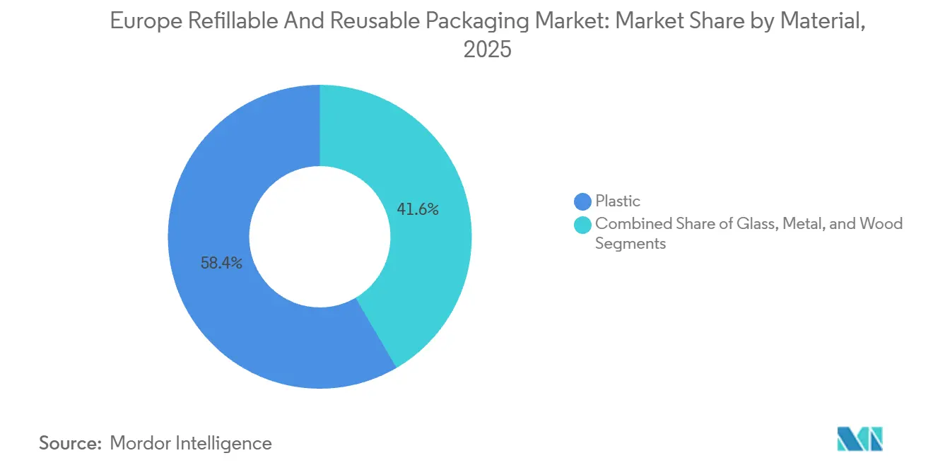 Europe Refillable And Reusable Packaging Market: Market Share by Material