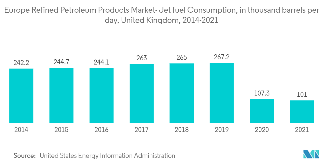 欧州石油製品市場-ジェット燃料消費量（千バレル／日）、イギリス、2014-2021年