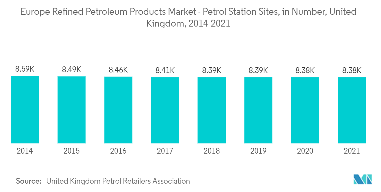 Europe Refined Petroleum Products Market - Petrol Station Sites, in Number, United Kingdom, 2014-2021