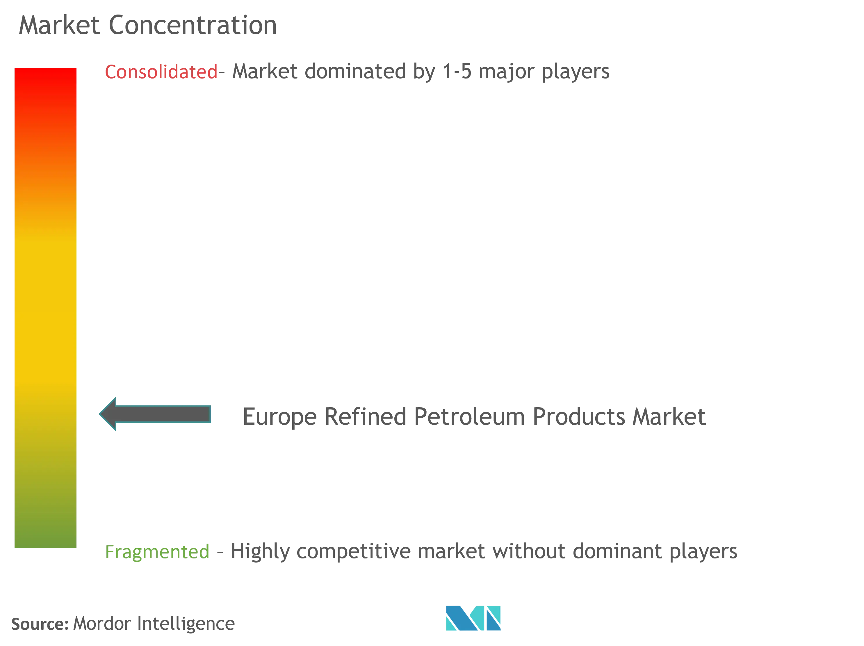 Europe Refined Petroleum Products Market Concentration