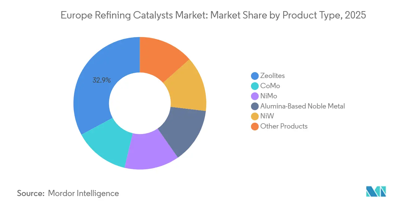Participación del Mercado Europeo de Catalizadores de Refinación por Tipo de Producto, 2025