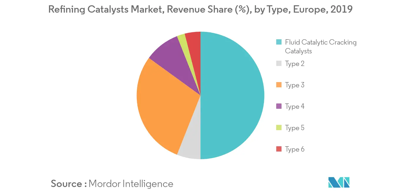 europe refining catalysts market trends	