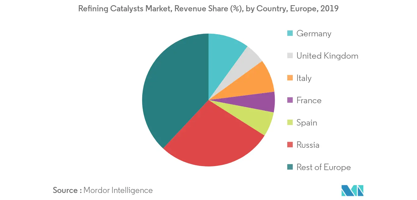 europe refining catalysts market size	