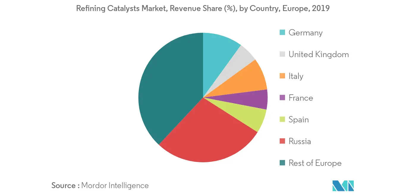 Tamaño del mercado europeo de catalizadores de refinación