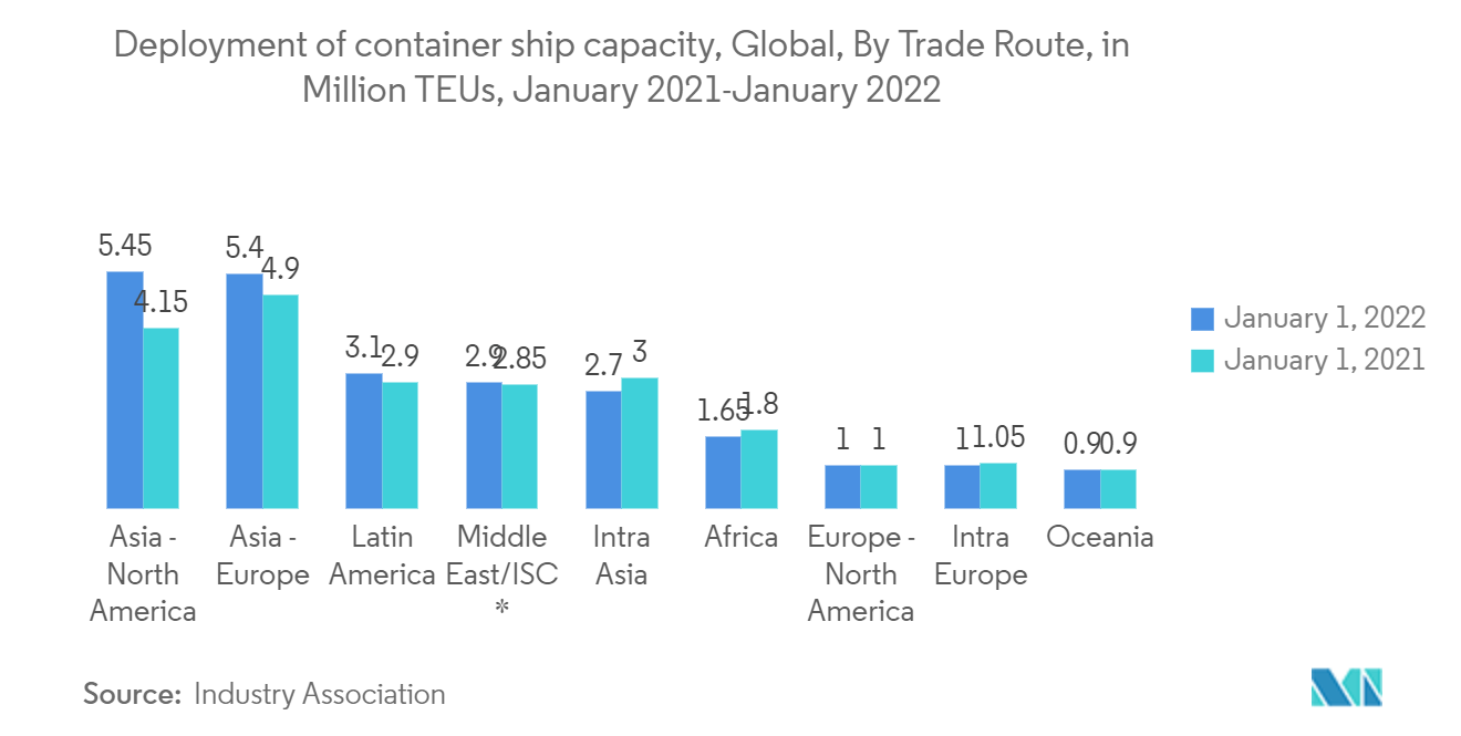 Europe Refrigerated Container Shipping Market: Deployment of container ship capacity, Global, By Trade Route, in Million TEUs, January 2021-January 2022