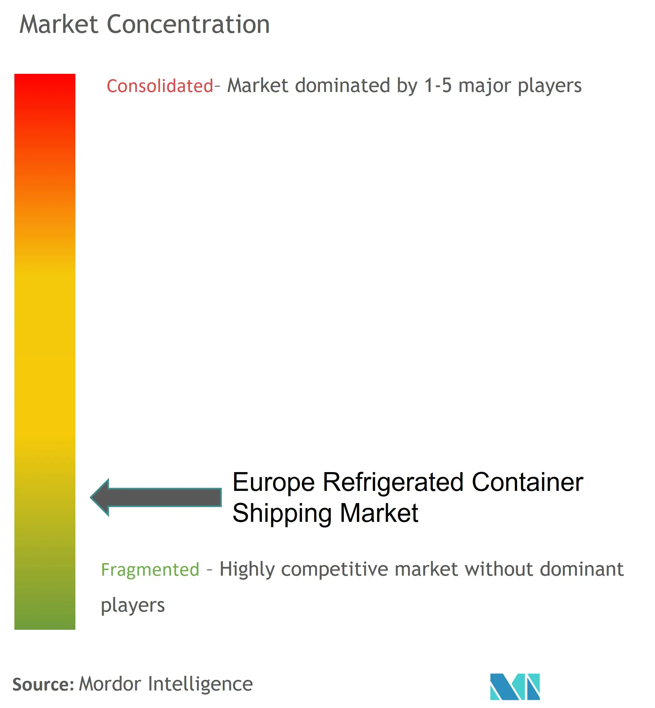 Europe Refrigerated Container Shipping Market Concentration